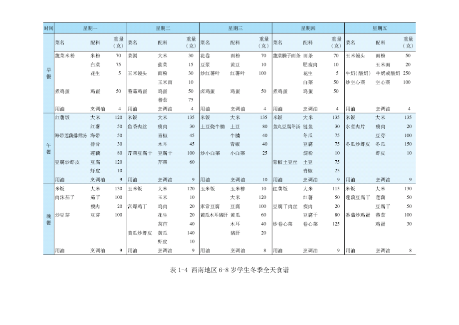 表11 西南地区68岁学生季全天食谱.doc_第3页