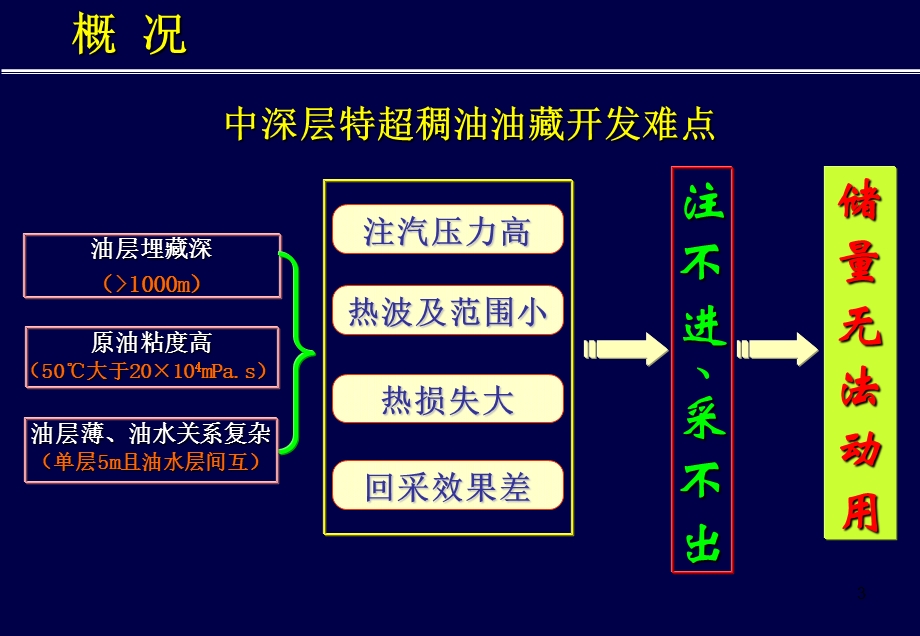 超稠油HDCS强化采油技术课件.ppt_第3页