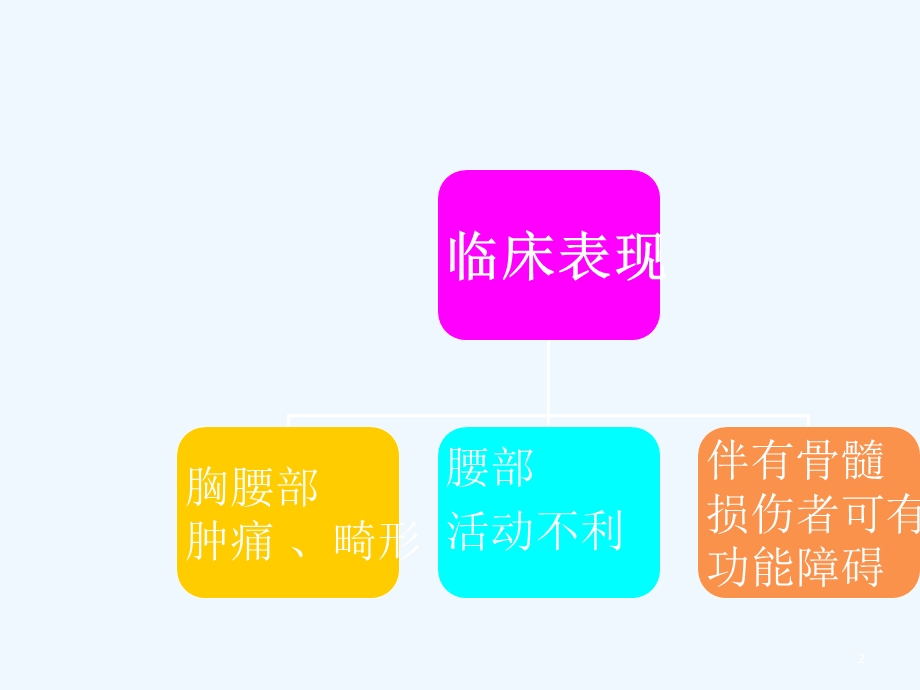 胸腰椎骨折中医诊疗课件.ppt_第2页