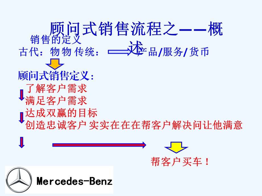 顾问式销售流程培训教材课件.ppt_第3页