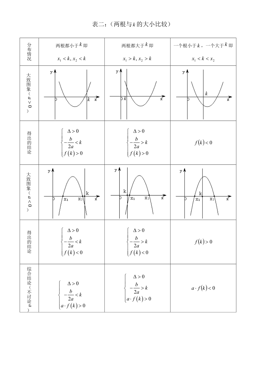 一元二次方程根的分布情况（二次函数与x轴交点分布情况）归纳.doc_第3页