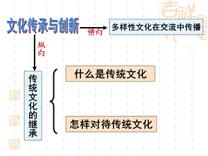 第四课第一框传统文化继承课件.ppt