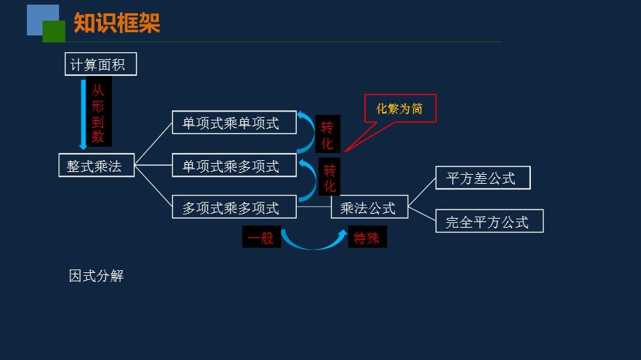 苏科版数学七年级下册第九章整式乘法和因式分解复习课ppt课件.ppt_第2页