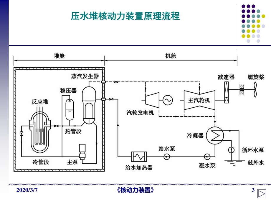 船舶核动力装置课件.ppt_第3页