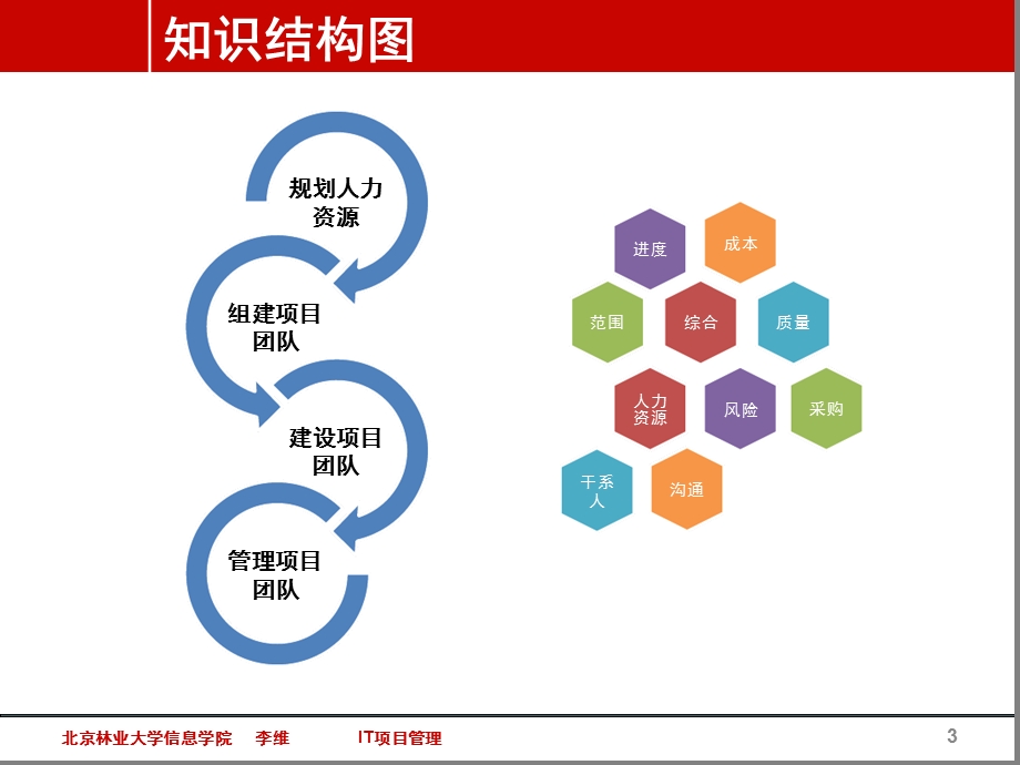 项目人力资源管理分析课件.ppt_第3页