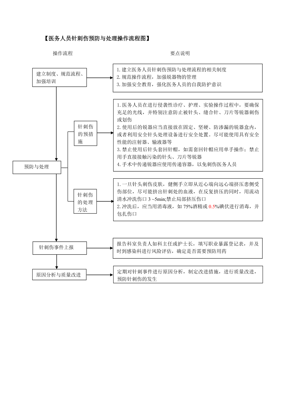 医务人员针刺伤预防与处理标准操作程序.doc_第2页