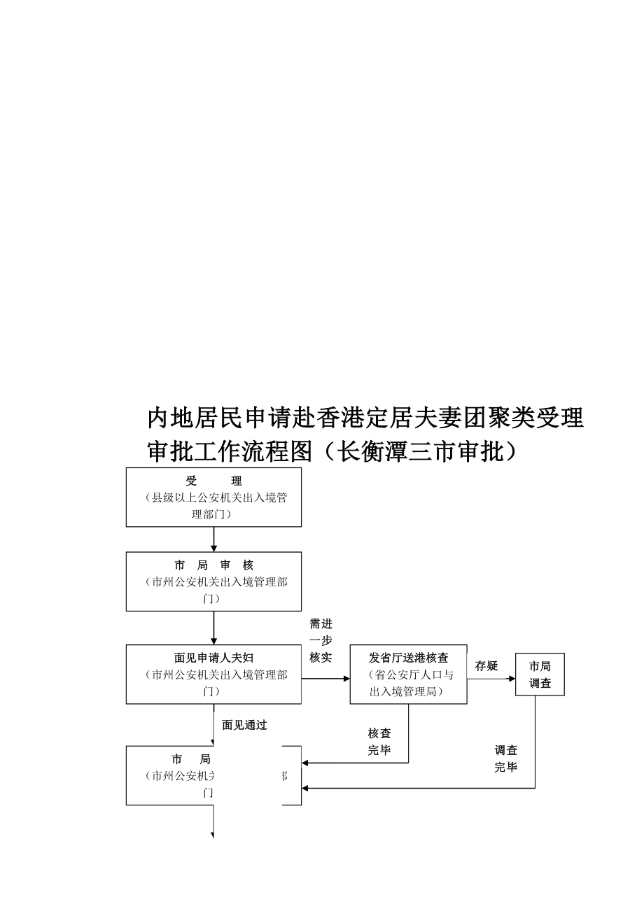 内地居民申请赴香港定居夫妻团聚类受理审批工作流程图....doc_第1页