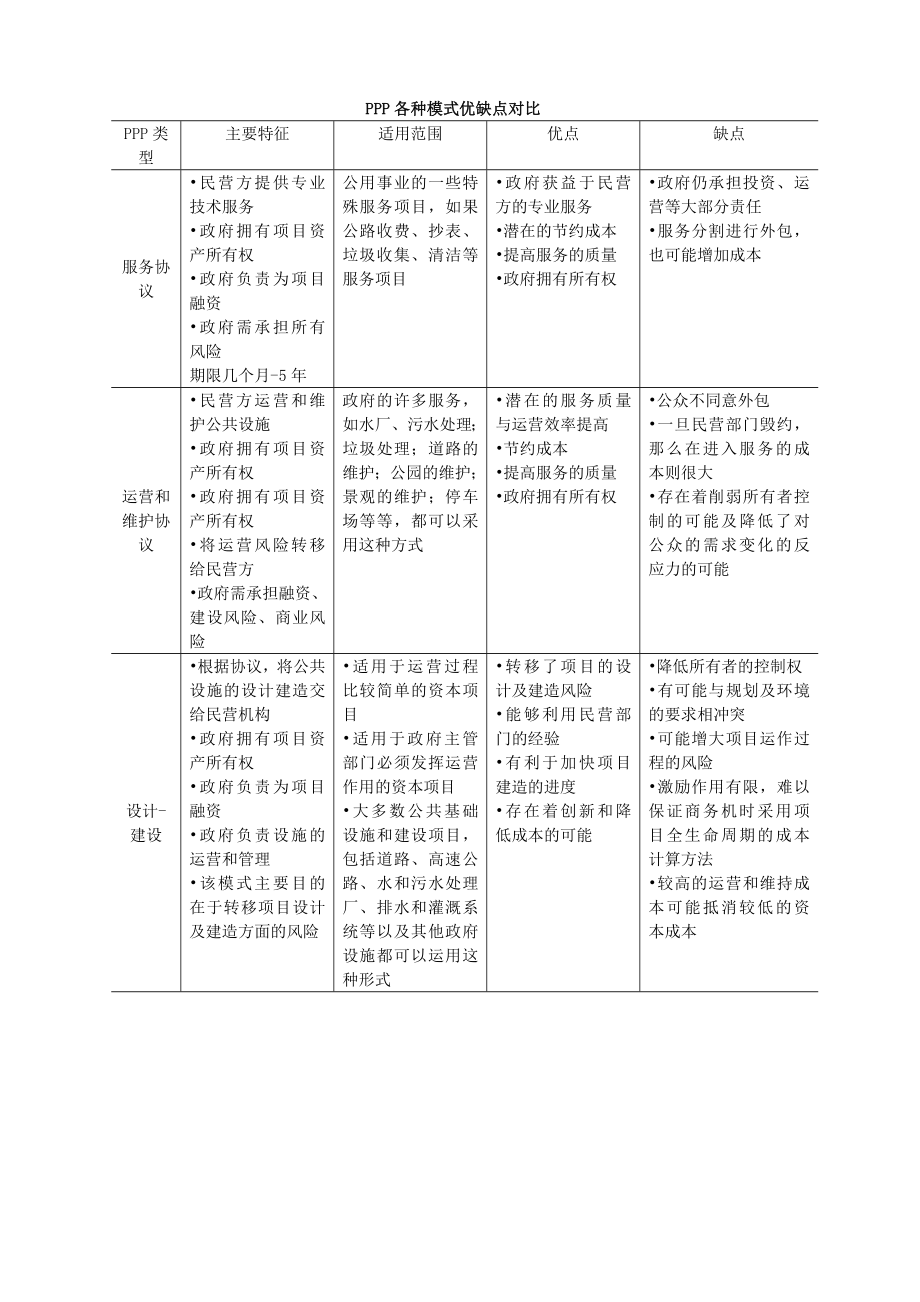 调研报告PPP各种模式优缺点对比.doc_第1页