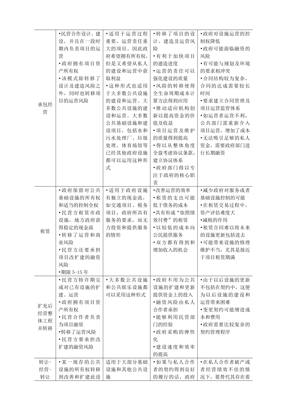 调研报告PPP各种模式优缺点对比.doc_第2页