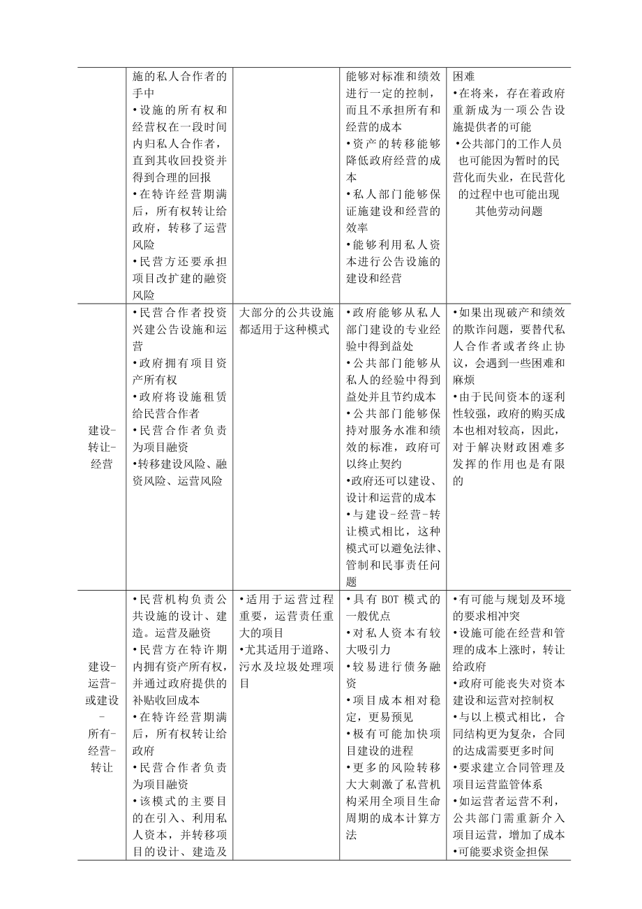 调研报告PPP各种模式优缺点对比.doc_第3页