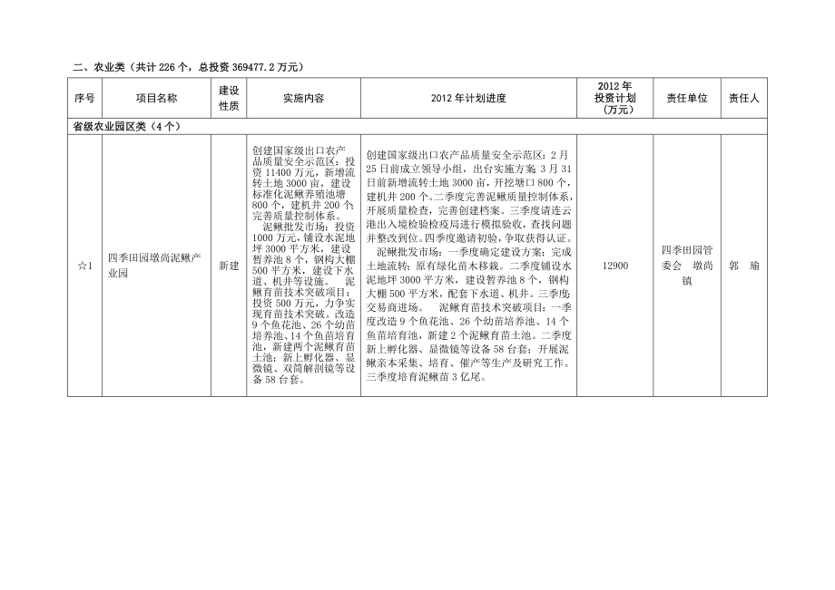 赣榆县农业重点项目汇总表3121107123754.doc_第3页