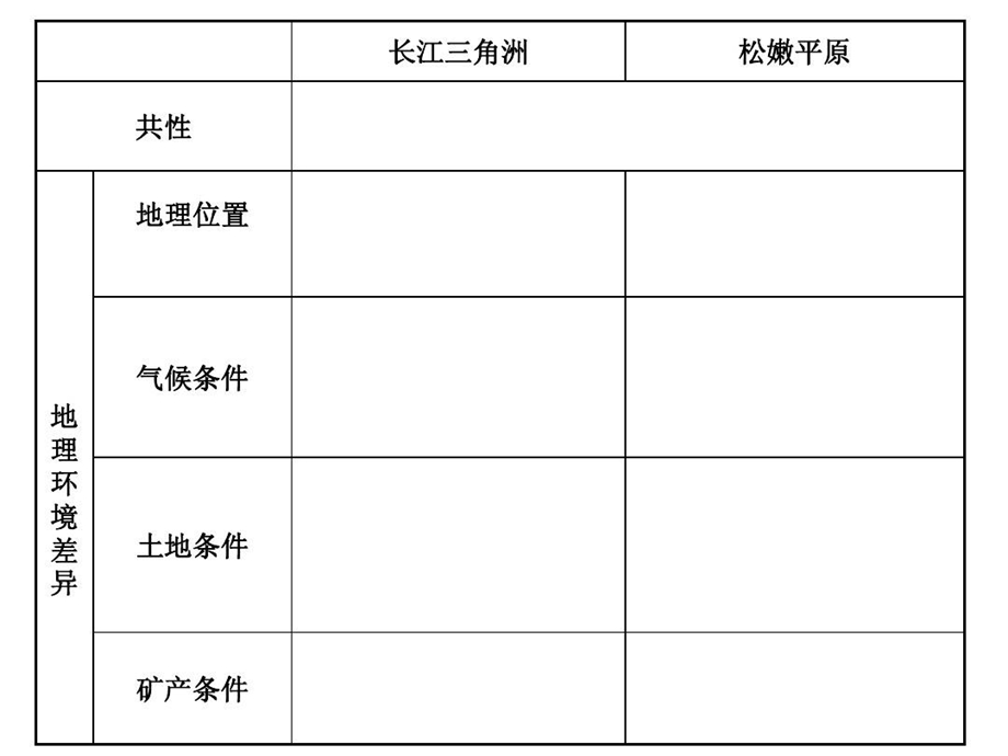 高二地理必修三期末复习必备重点知识总结默写课件.ppt_第3页