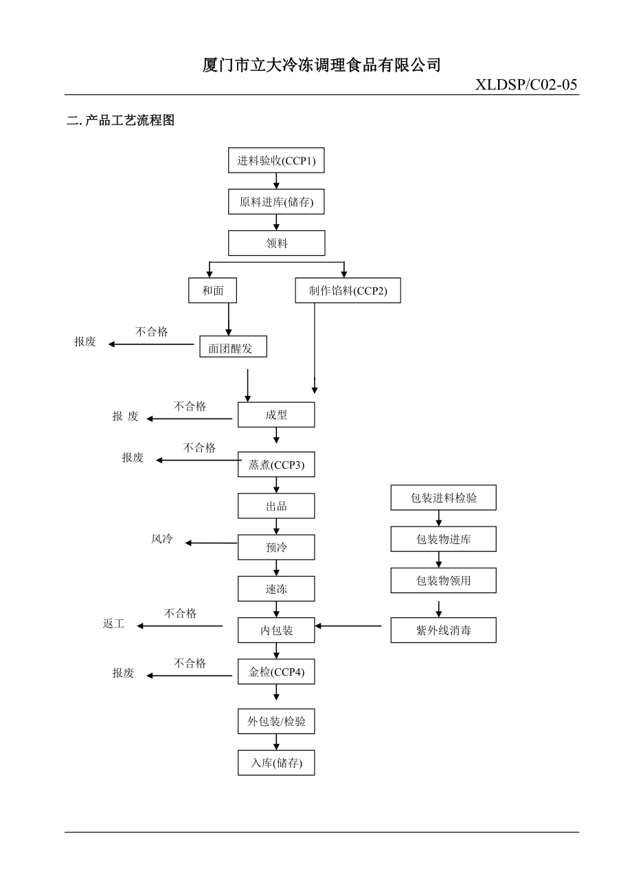 速冻包子HACCP计划表.doc_第3页