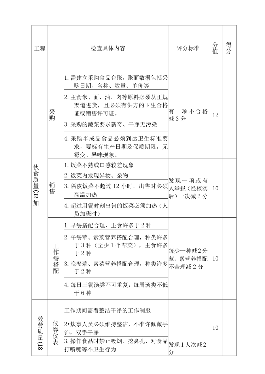 公司食堂考核标准及考核办法.docx_第2页