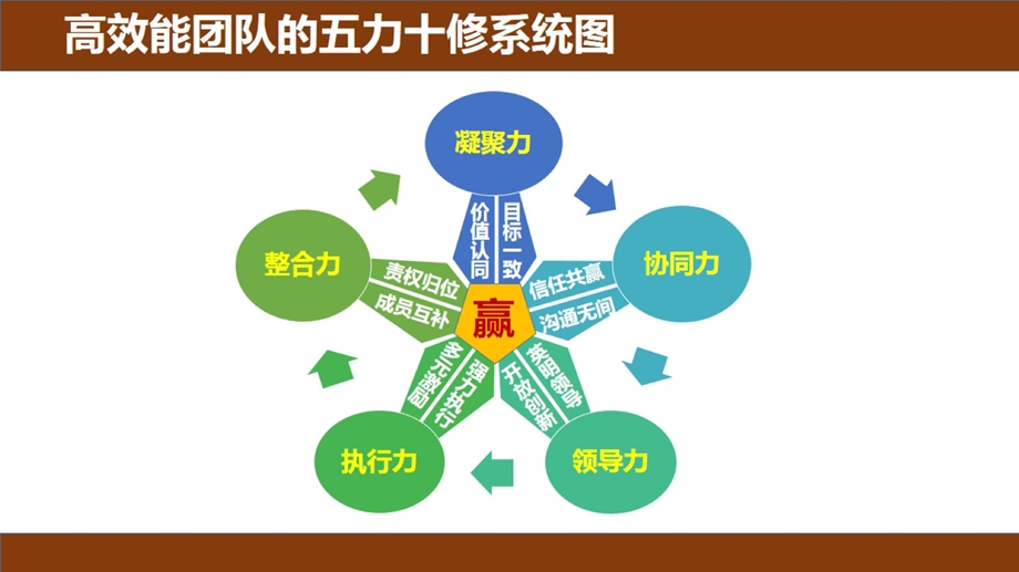 高效能团队修炼培训ppt课件.ppt_第1页