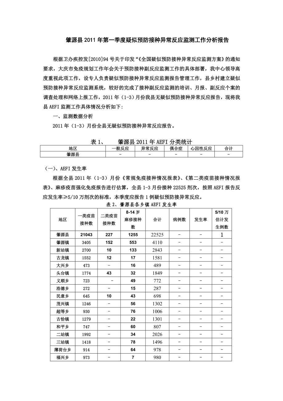 肇源县一季度疑似预防接种异常反应监测工作分析.doc_第1页