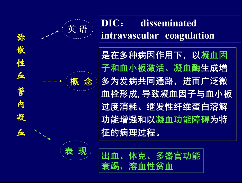 弥散性血管内凝血--ppt课件.ppt_第2页