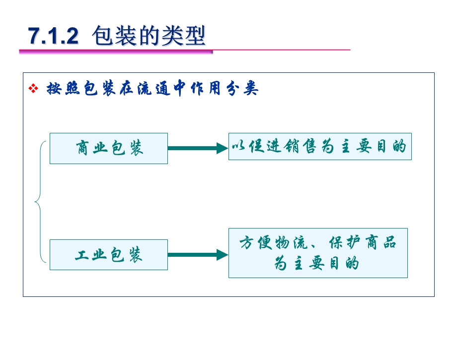 第七章现代包装与集装单元化技术课件.ppt_第3页