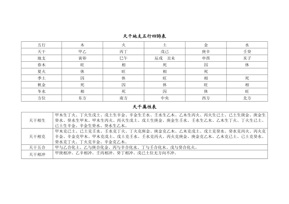 四柱八字常用表.doc_第1页