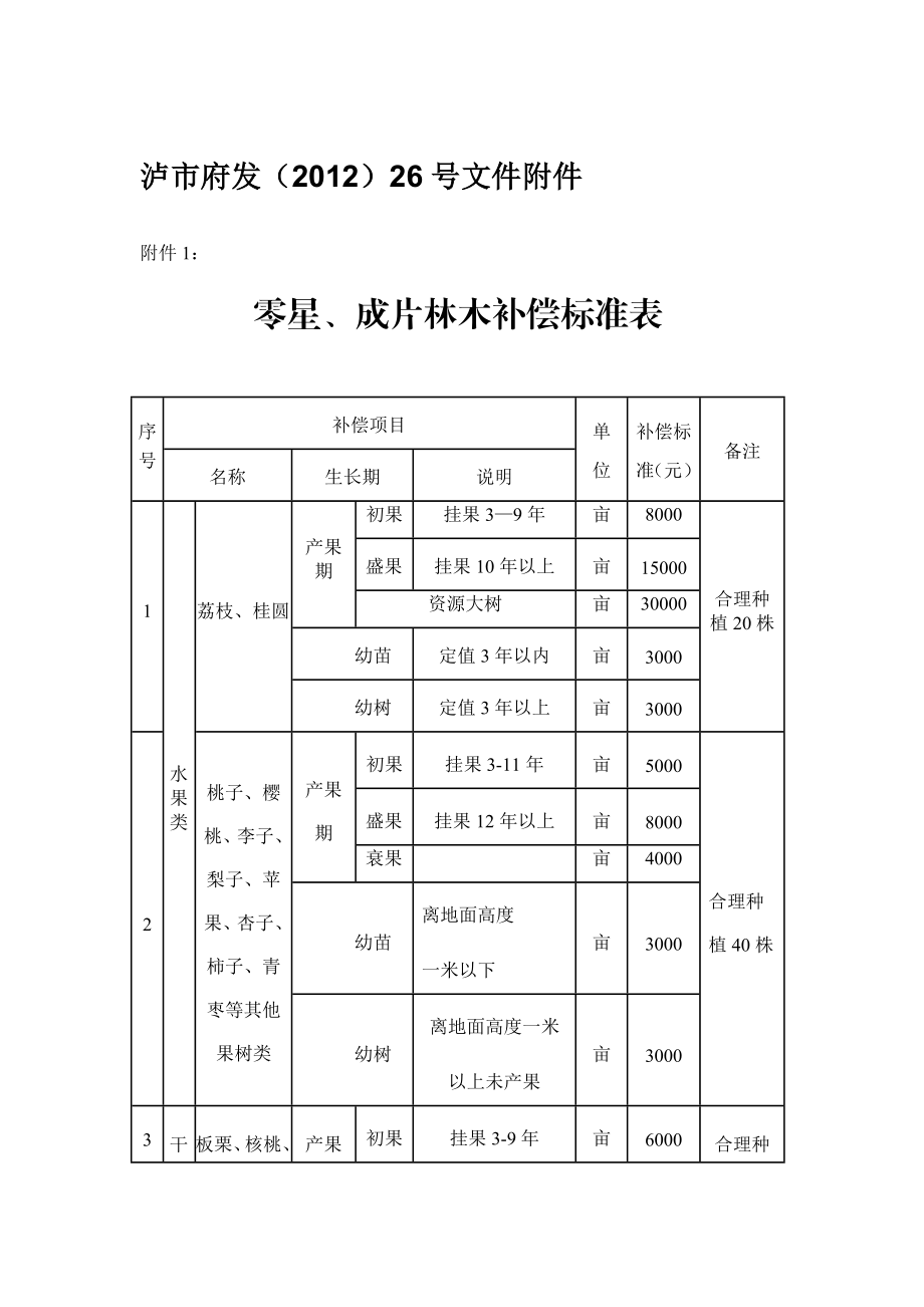 泸州市征地青苗和地上附着物补偿标准.doc_第1页