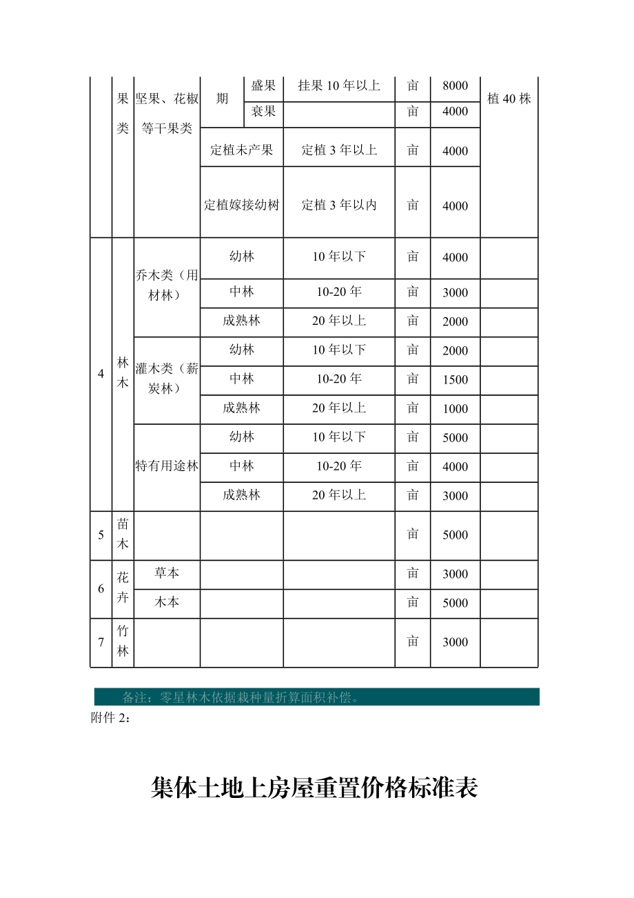 泸州市征地青苗和地上附着物补偿标准.doc_第2页