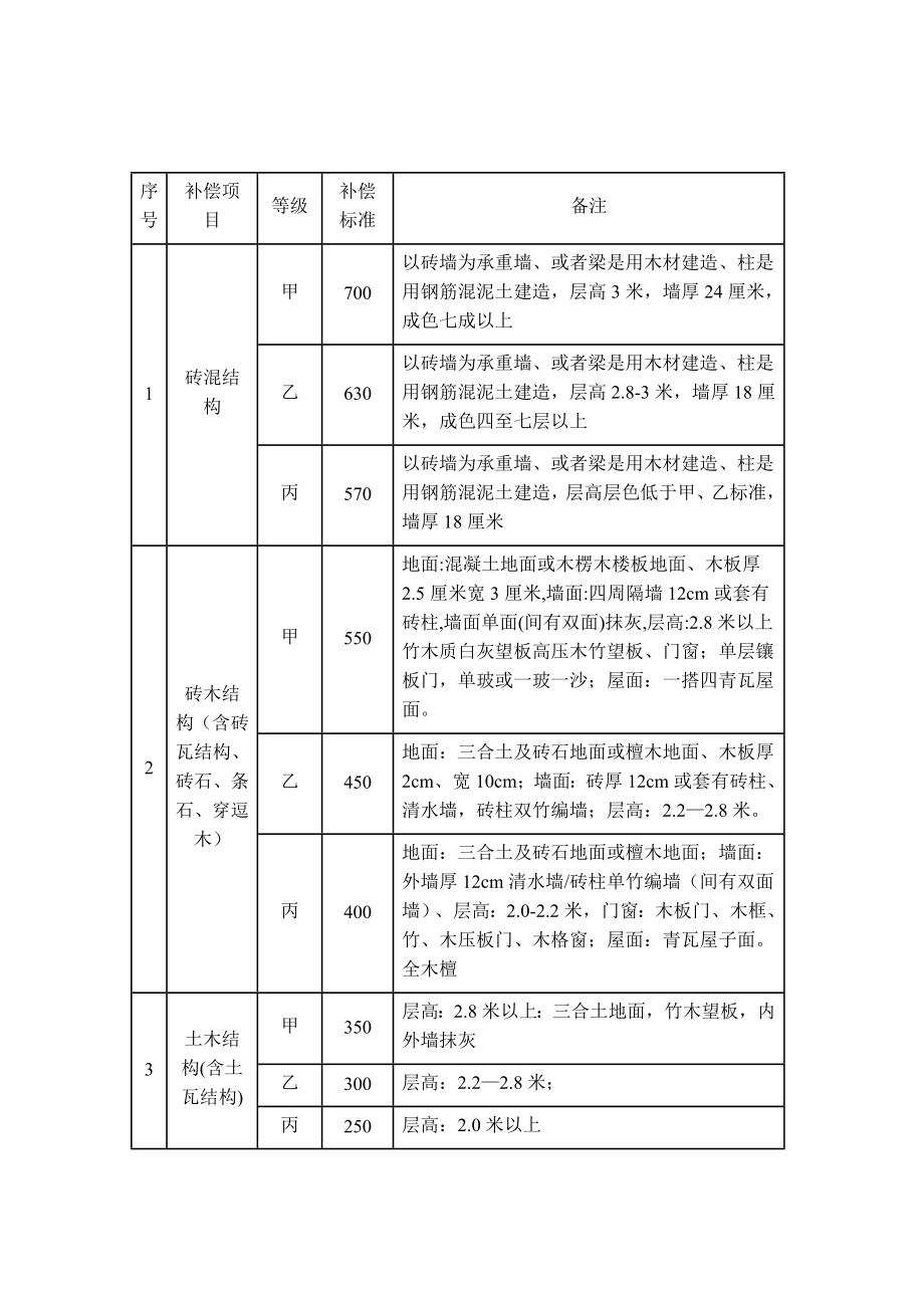 泸州市征地青苗和地上附着物补偿标准.doc_第3页