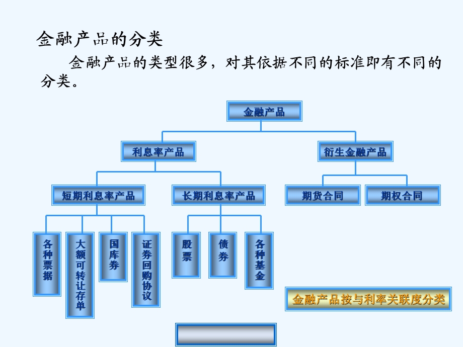 金融产品管理教材课件.ppt_第2页