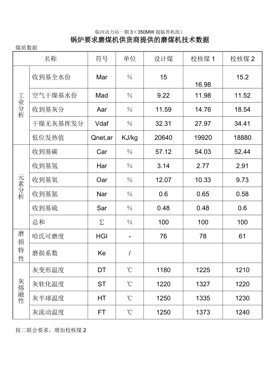 磨煤机数据(临河动力站一期3×350MW超临界机组).doc_第1页