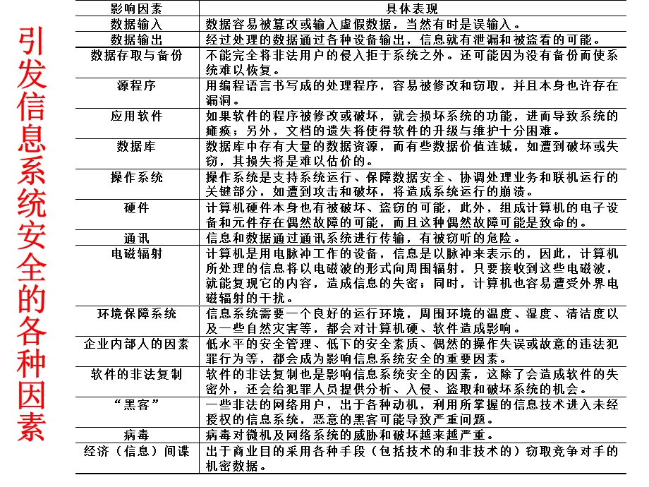 第十四讲信息系统的安全管理课件.ppt_第3页