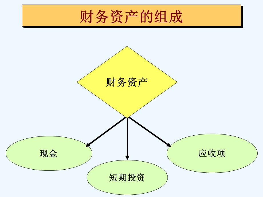 财务资产管理阐述课件.ppt_第3页