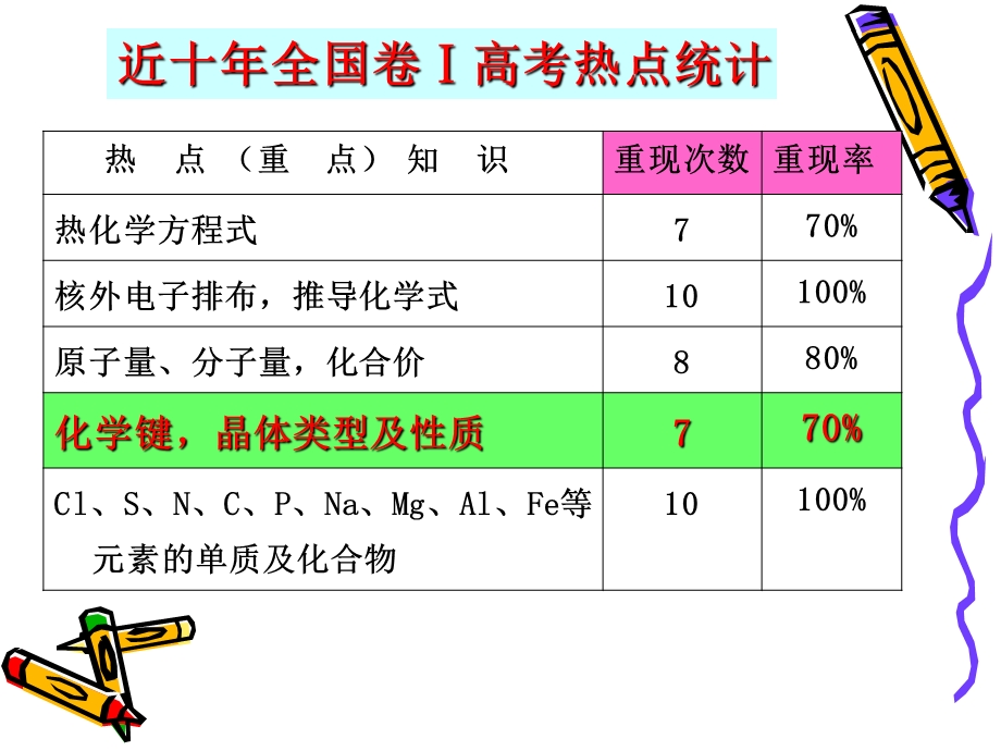 高三化学一轮复习四类晶体组成和性质课件.ppt_第3页