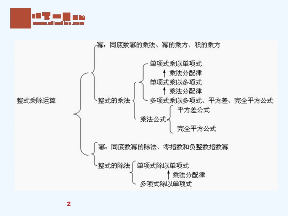 第十五章-整式的乘除与因式分解课件.ppt_第2页