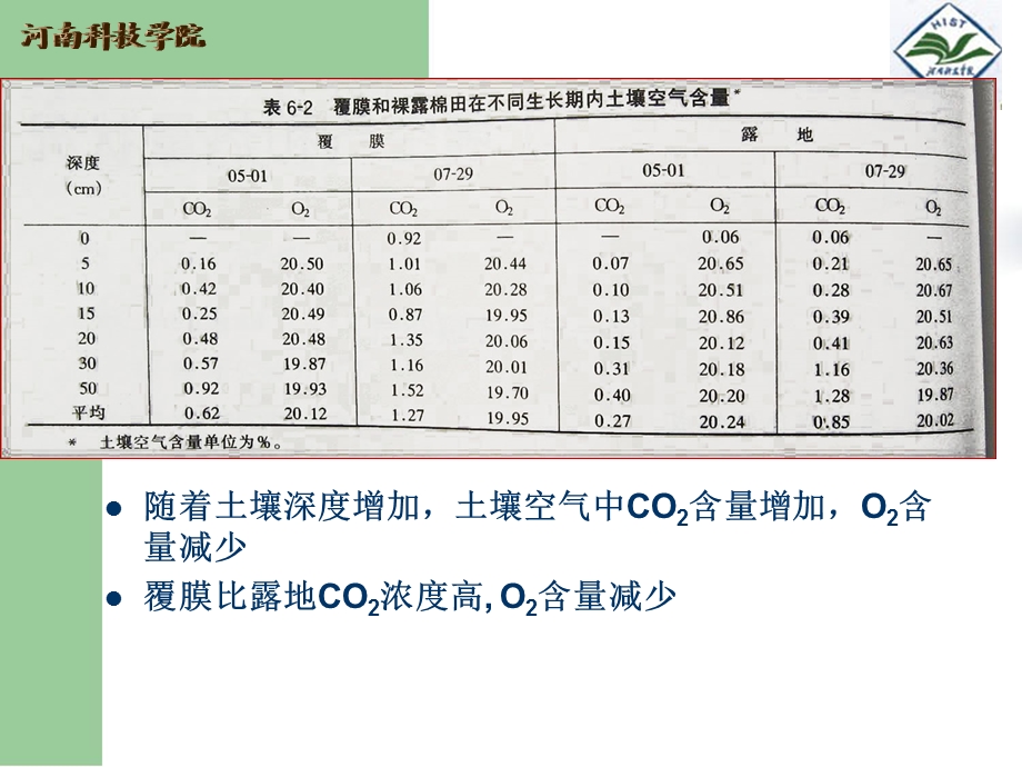 第五章土壤空气与热量课件.ppt_第3页