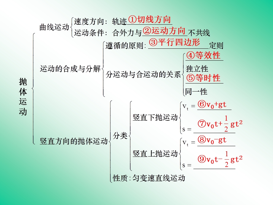 第一章抛体运动ppt课件.ppt_第3页