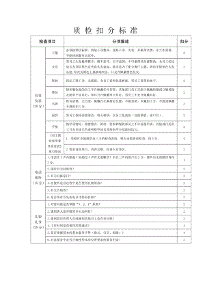 酒店质检查扣分标准(仪容仪表、行为规范、礼貌礼节).doc