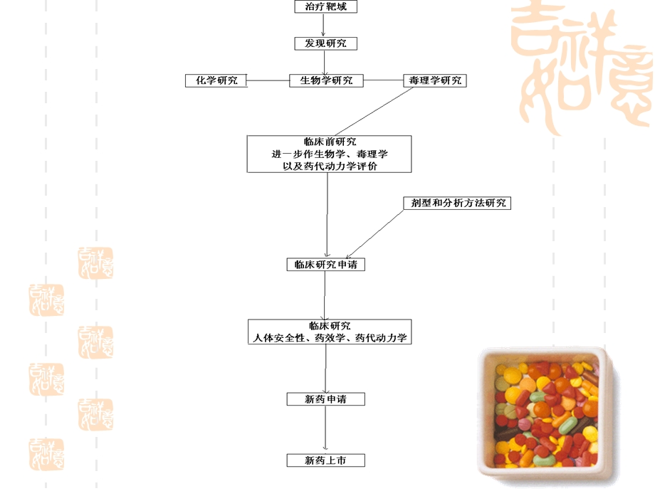 第1章 新药研究与开发概论2014课件.ppt_第3页