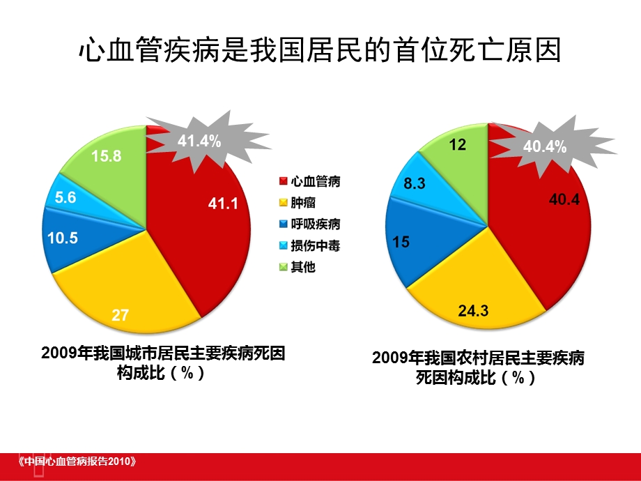 指南更新与血管风险评估 课件.pptx_第2页