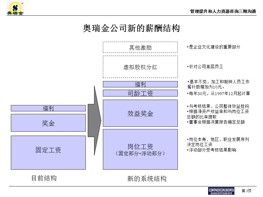 人力资源咨询项目薪酬激励方案与绩效管理方案汇报课件.ppt_第3页