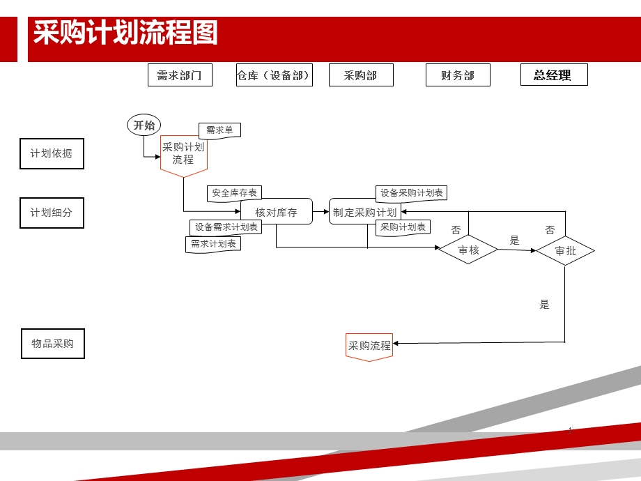 采购流程图及说明课件.ppt_第1页