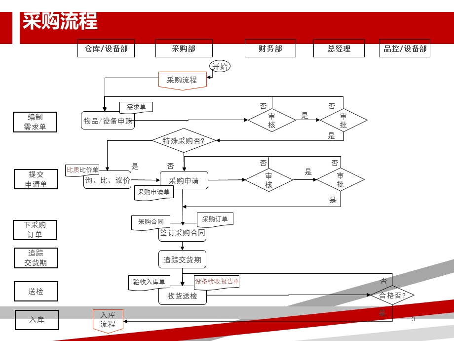 采购流程图及说明课件.ppt_第3页