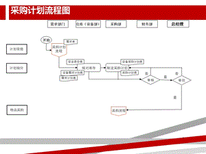 采购流程图及说明课件.ppt