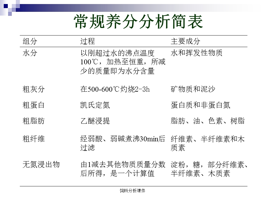 饲料分析ppt课件.ppt_第3页