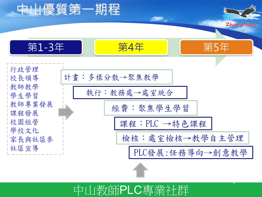 透过PLC社群发展教师教学三课件.ppt_第3页