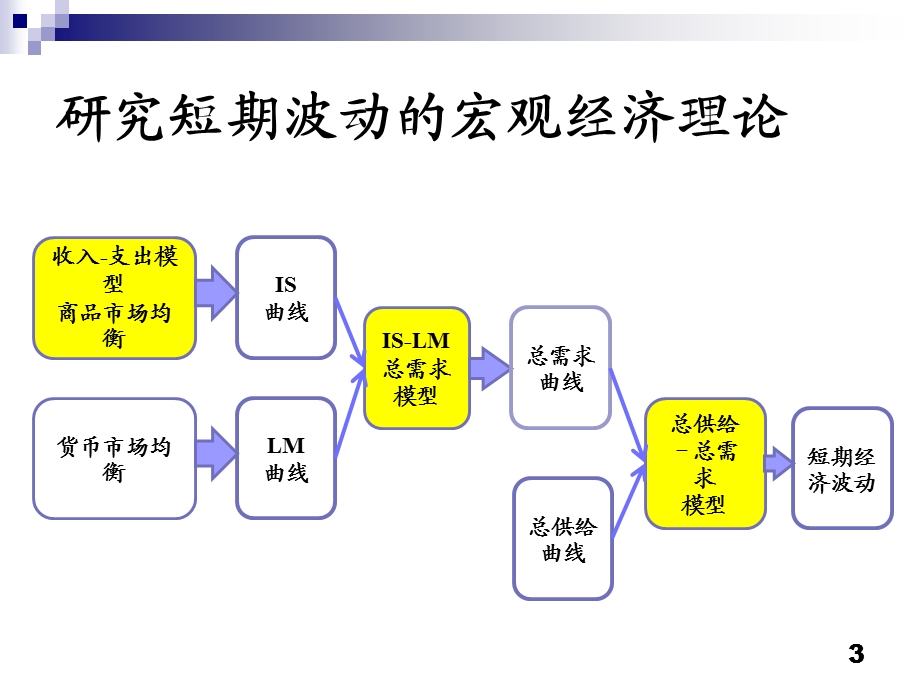 经济学原理第07讲-宏观经济模型与宏观经济政策课件.ppt_第3页