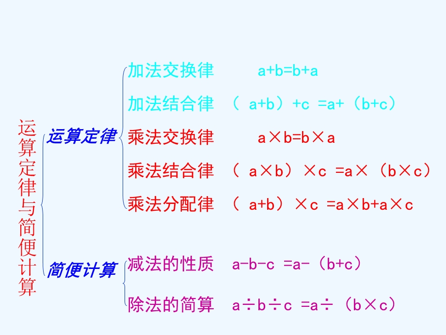 运算定律和简便计算复习ppt课件.ppt_第2页