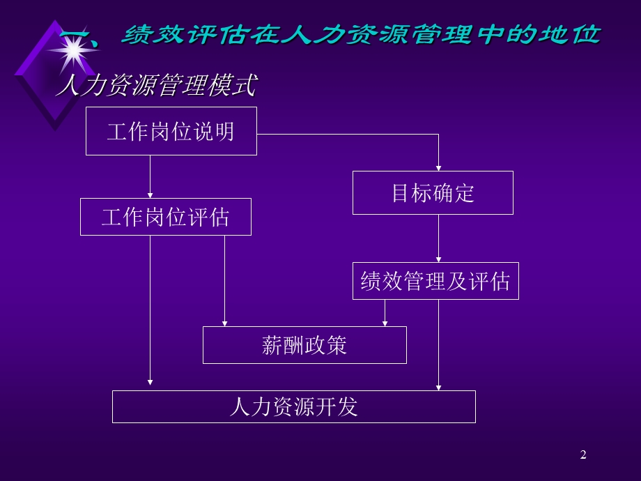 绩效管理与绩效评估课件.ppt_第2页