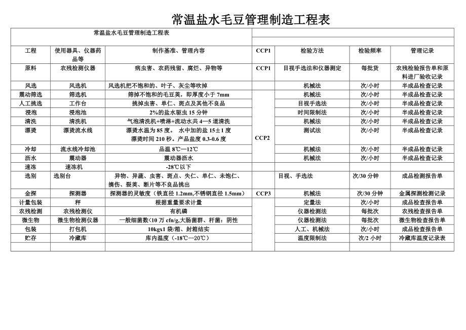 盐水毛豆加工工艺.doc_第1页