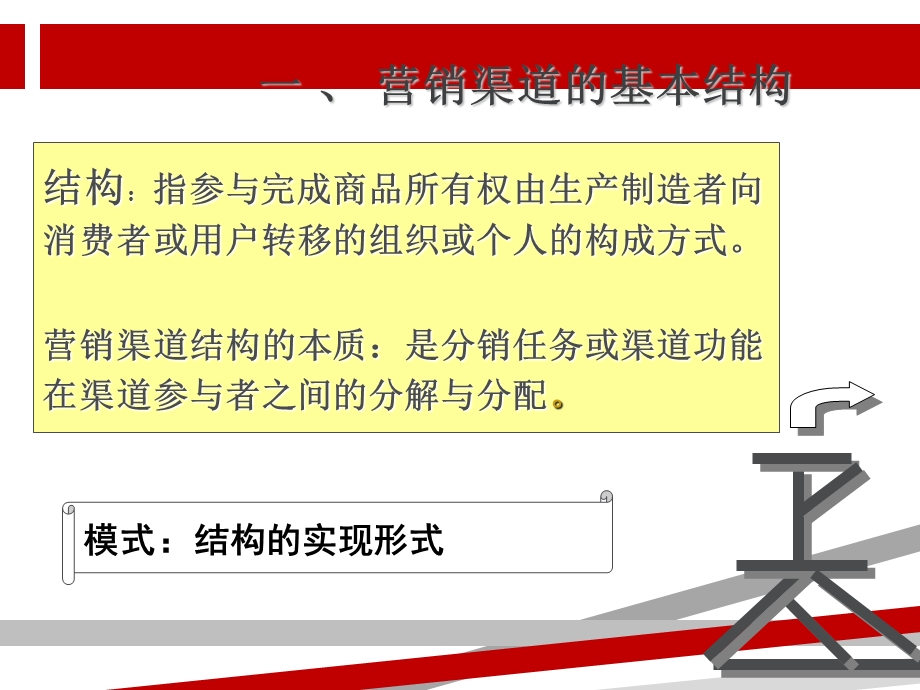 营销渠道的结构与模式课件.ppt_第3页