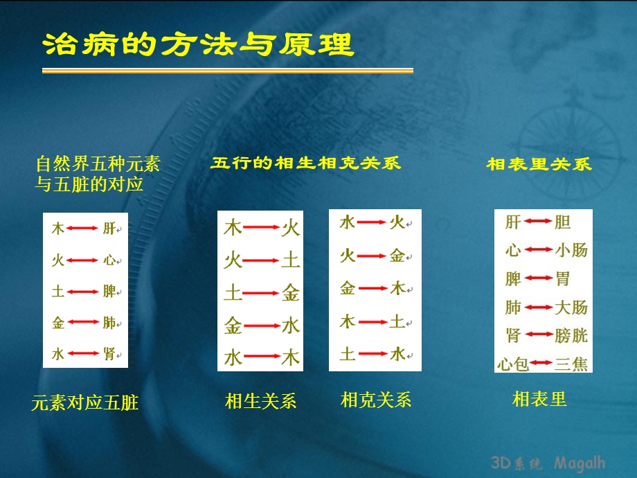 权健循经火疗教学步骤--ppt课件.ppt_第2页