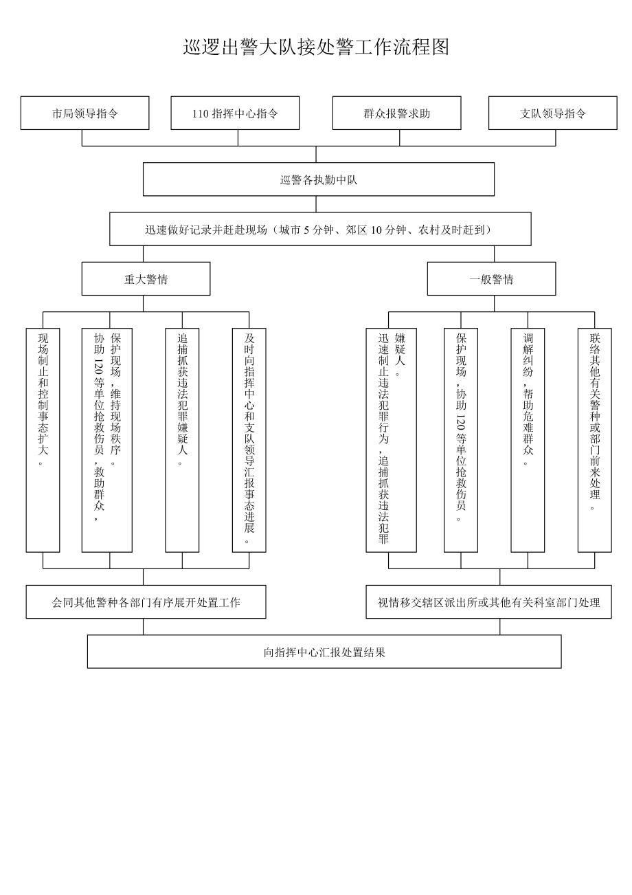 巡逻出警大队接处警工作流程图.doc_第1页